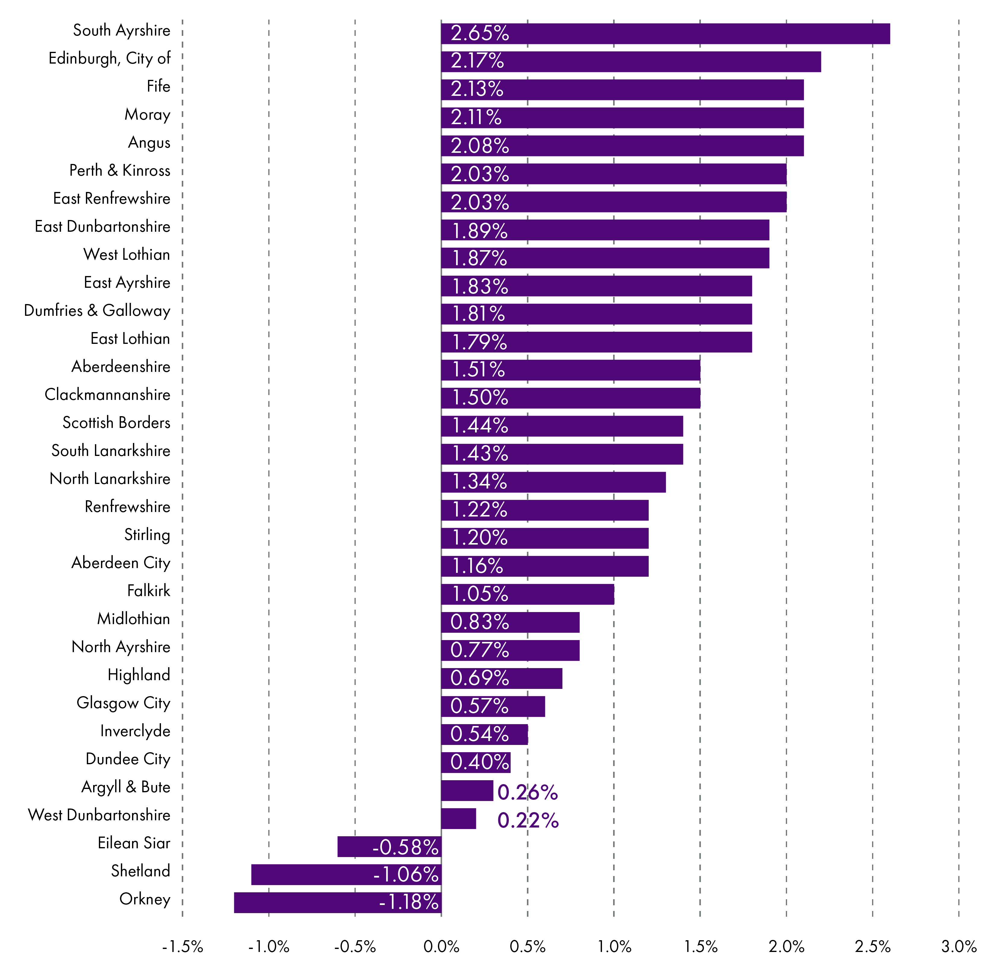 Chart 9 Real terms changes to revenue allocations 2021-22 to 2022-23 (%)